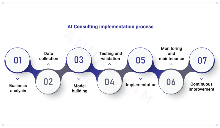 Expert Guidance on AI Consulting: Your Comprehensive Guide | Anubavam