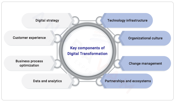 Technology Consulting Services for Digital Transformation: What You ...